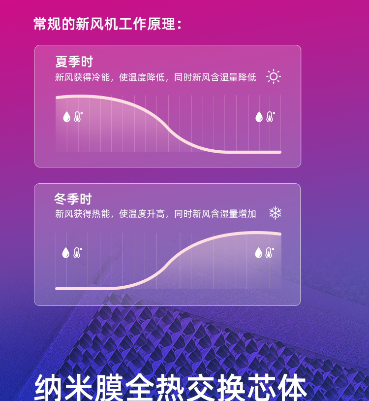 防霾全熱交換新風(fēng)機(圖4)