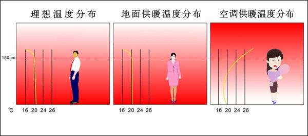 揭秘地暖對老人的六大益處！(圖2)